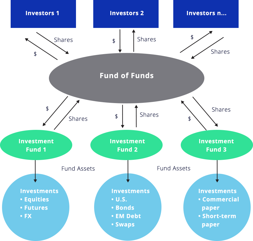 venture capital fund structure