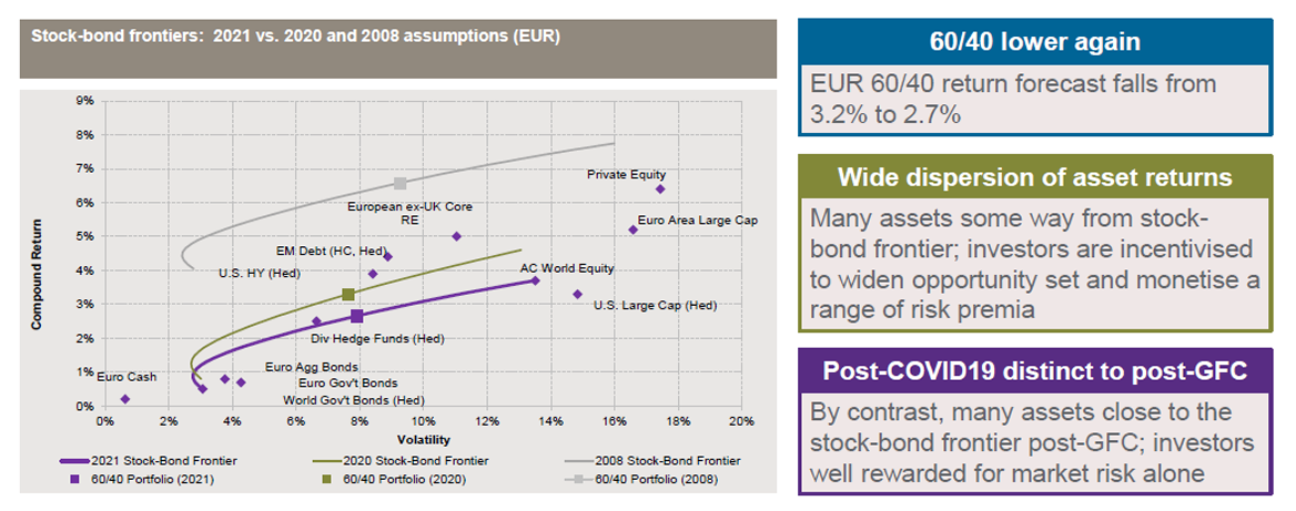 Portfolio Protection Stock-Bond Frontiers Graph