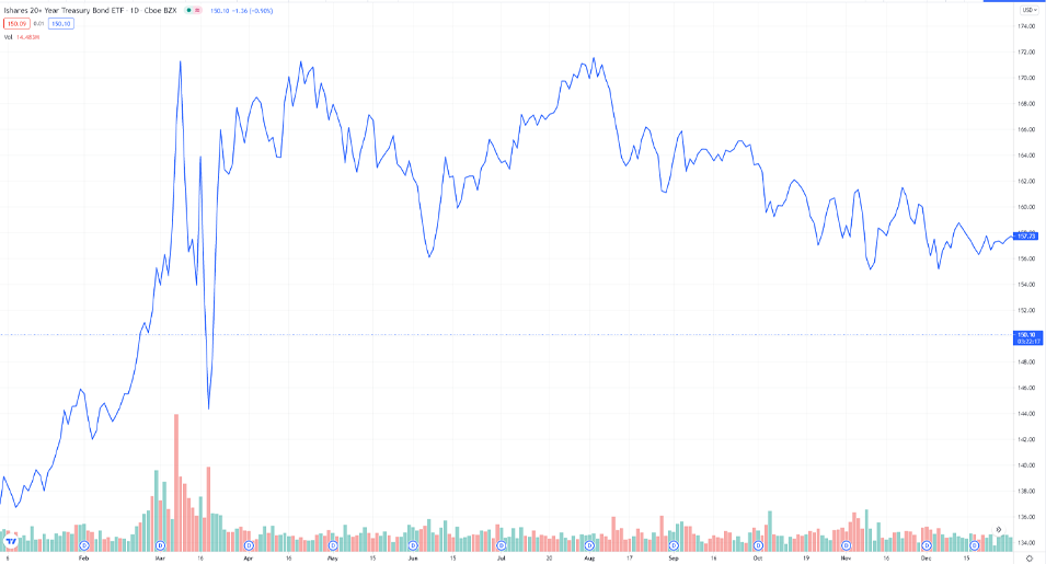 Bitcoin and Reserve Currencies: Ishares 20 Year Treasury Bond ETF Chart