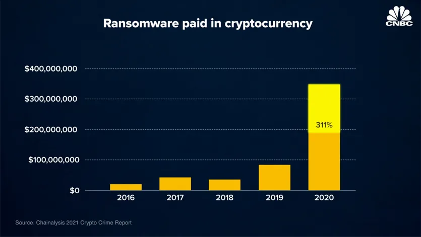 Investing in Cryptocurrency: Ransomeware Paid In Cryptocurrency CNBC Graph