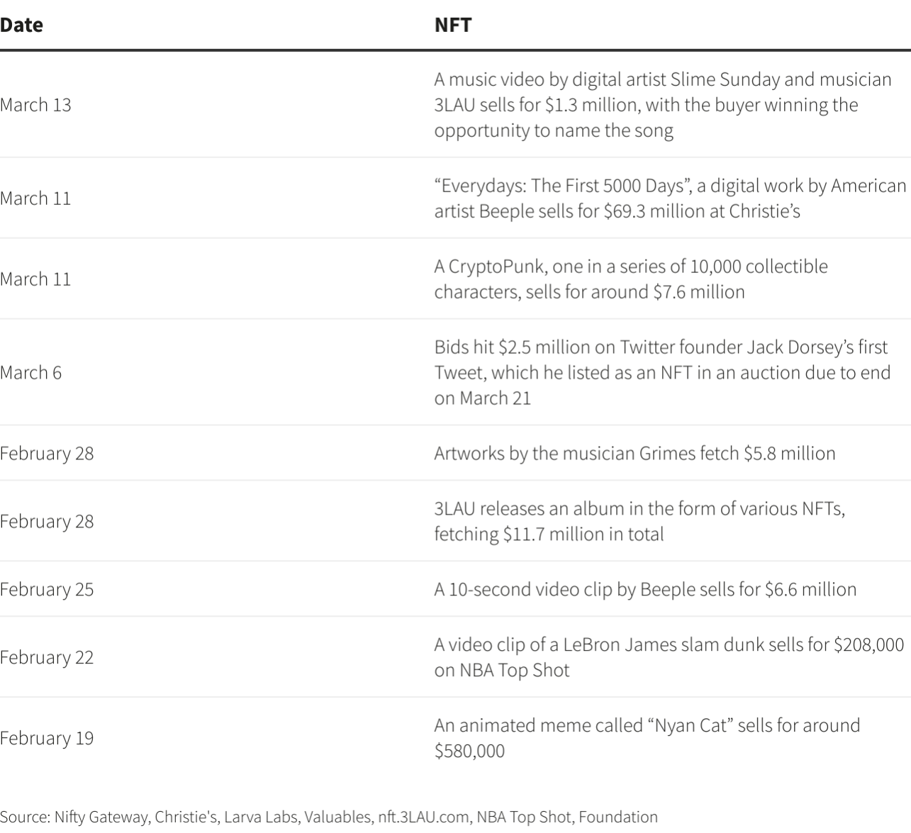Recent High-Profile Sales in the NFT Marketplace in 2021