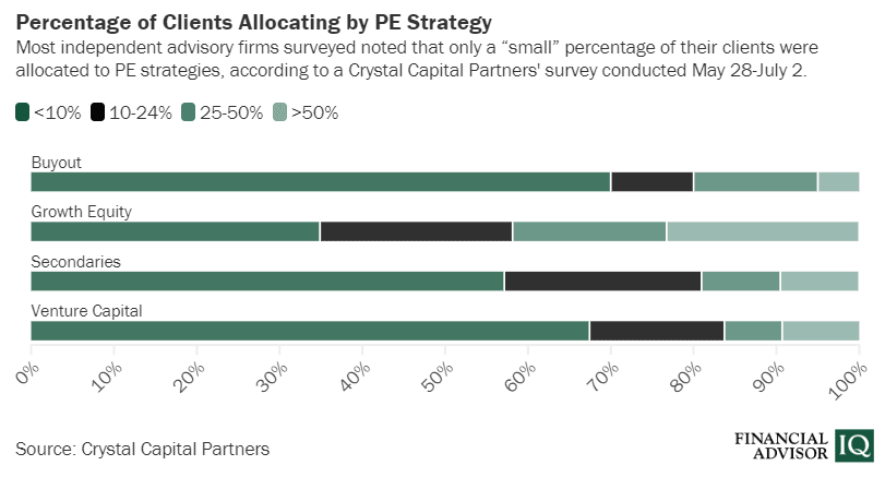 PE Pulse: RIAs' Clients Favor Growth Equity over Buyouts: Percentage of Clients Allocating by PE Strategy