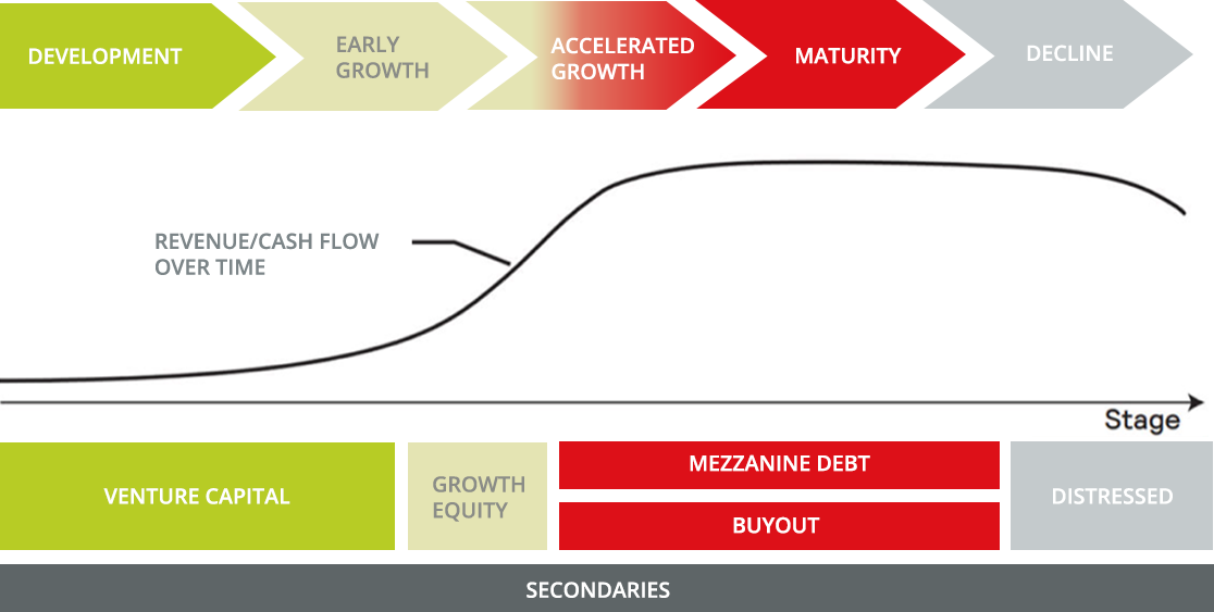 Growth Equity in the Business Cycle Framework Diagram