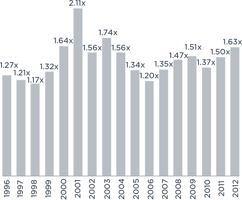 private equity chart