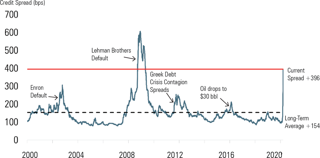 Distressed Bond Investing