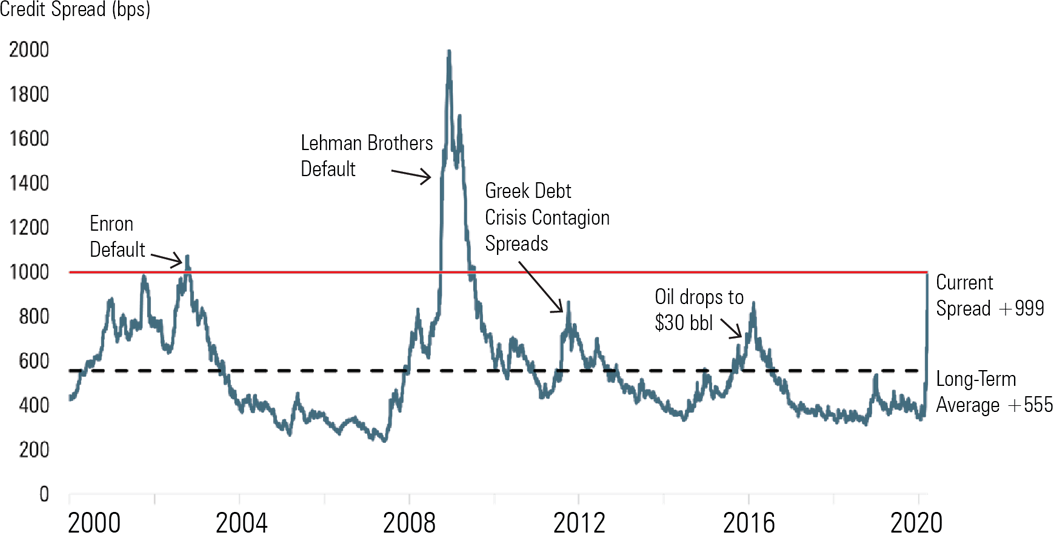 Distressed Debt Spread Line Graph