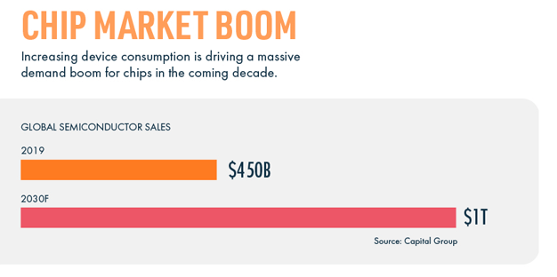 Global Chip Shortage and Investment Opportunities: Chip Market Boom