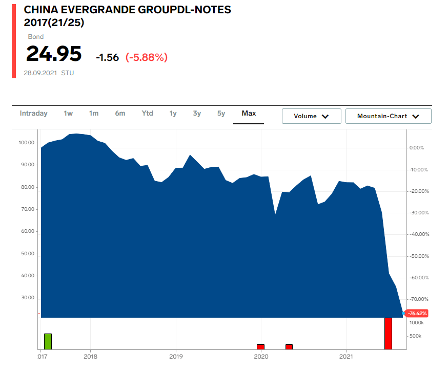Hedge Fund Risk Management: China Evergrande Group Bond Prices
