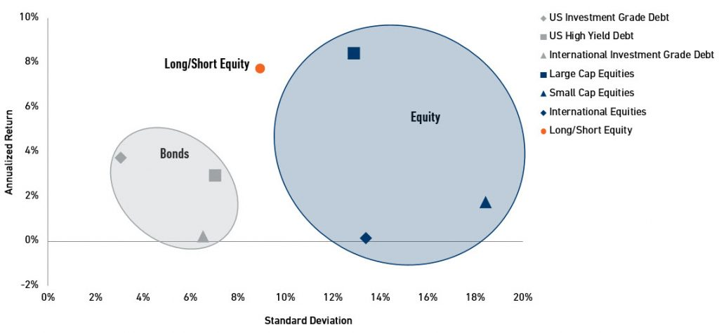 Long Short Equity: Enhanced Risk Return Profile 