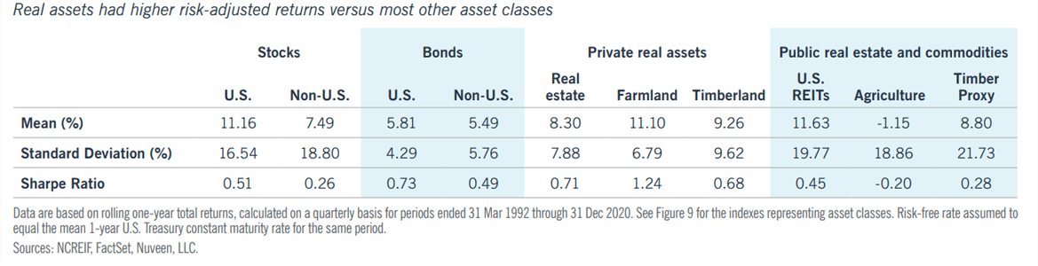 Infrastructure Private Equity Real Assets: Correlation and Performance of Real Assets - Figure 2