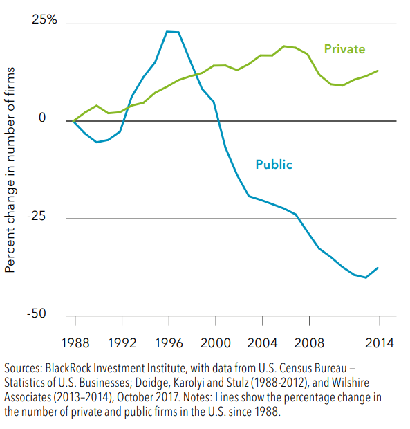 Pre-IPO Investing: Shrinking Public Market 