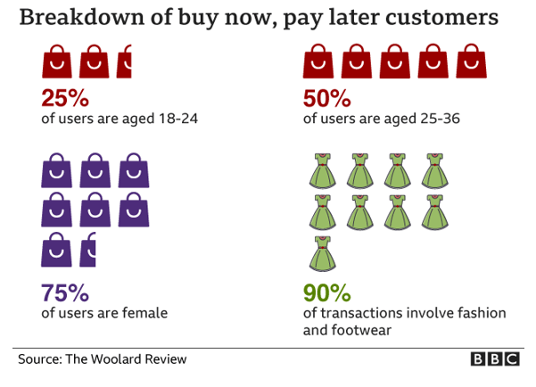 Buy Now Pay Later: Customer Breakdown