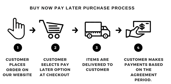 Buy Now Pay Later: Purchase Process