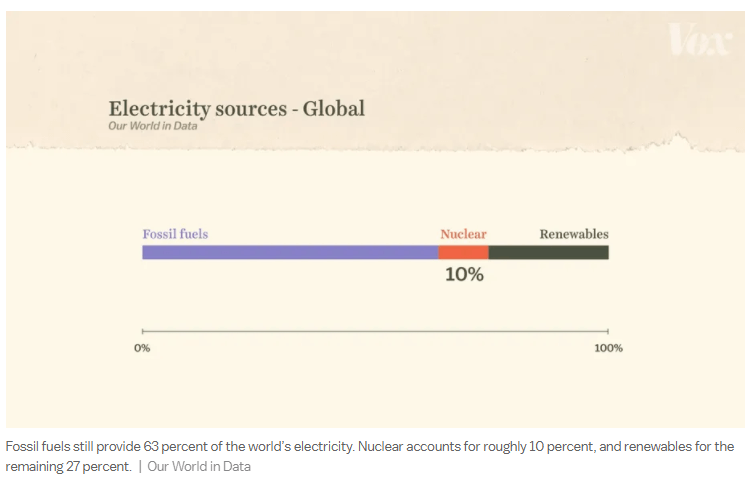 Future of Uranium and Nuclear Power Investments: Nuclear Accounts For 10% Of World Electricity