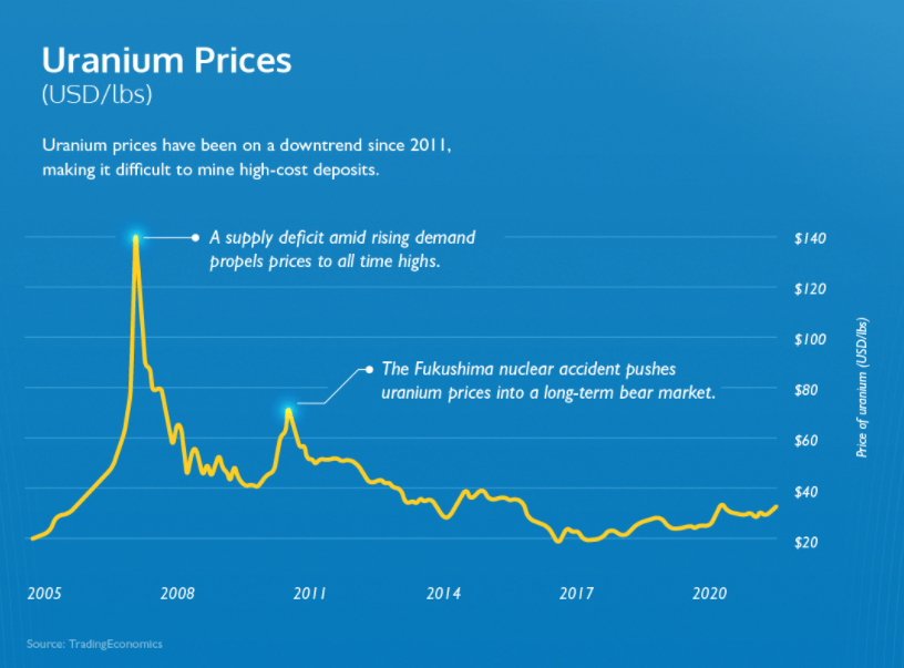 Future of Uranium and Nuclear Power Investments: Uranium Prices Over Time