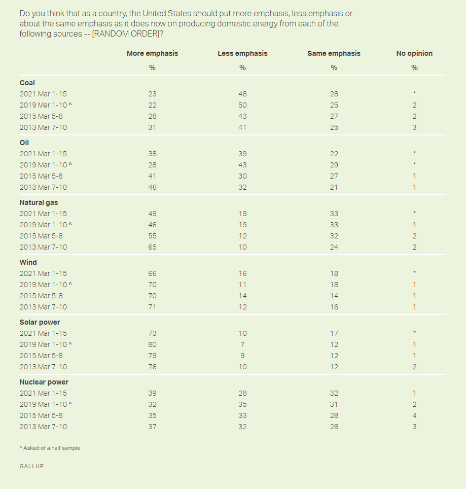 Future of Uranium and Nuclear Power Investments: US Gallup Poll
