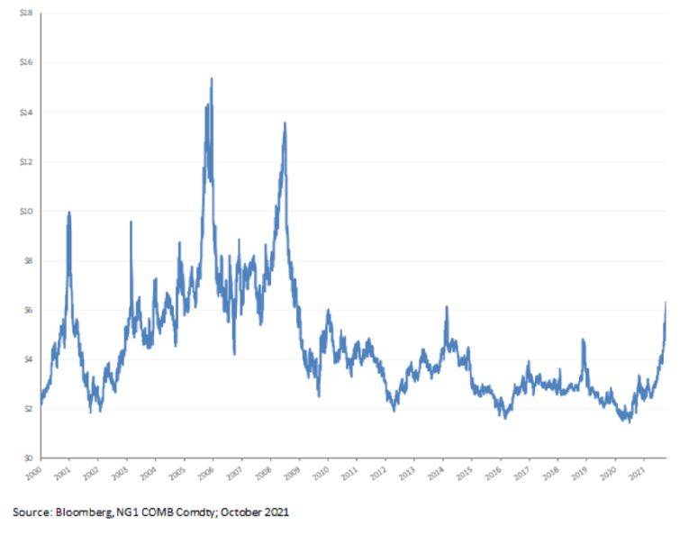 Future of Uranium and Nuclear Power Investments: US Gas Prices