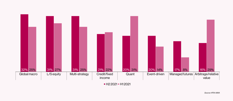 https://web.cdn.crystalfunds.com/public-web/the-ones/20190301/images/2021/10-october/multi-strategy-hedge-funds-explained/multi-strategy-hedge-funds-explained-: Investor Preferences H2 Vs. H1 2021