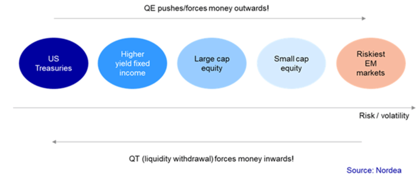 Will Fed Tapering Lead to Tantrum: QE vs. QT