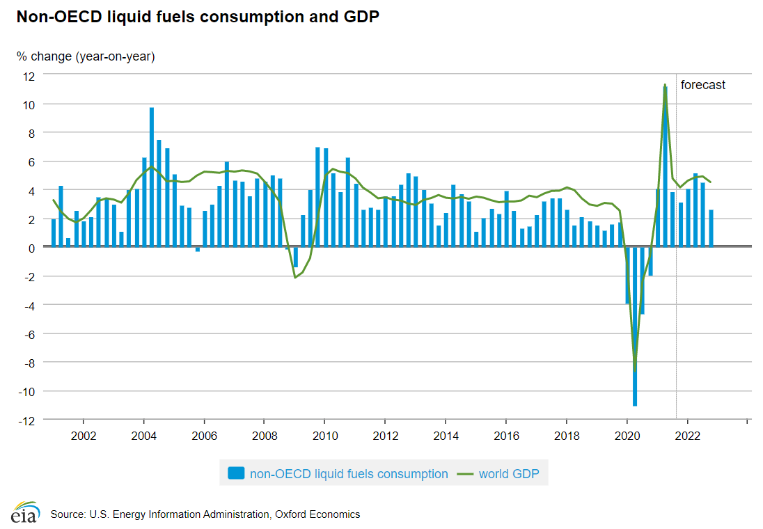 The Global Energy Crisis And Its Potential Downstream Effects: Correlation Between Fuel Consumption And GDP Growth