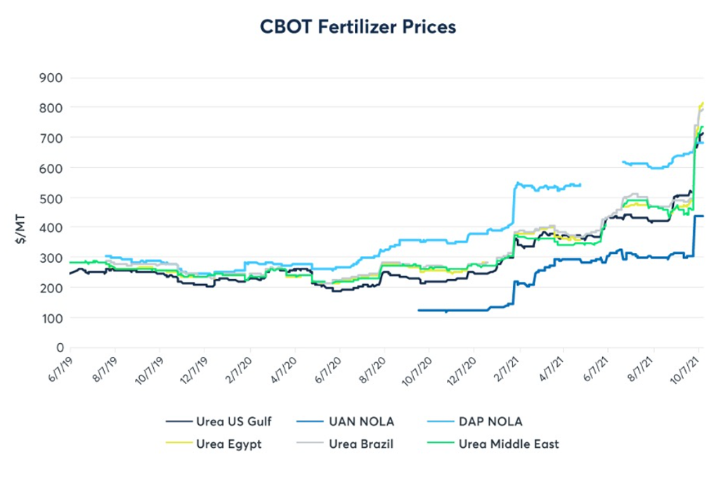 The Global Energy Crisis And Its Potential Downstream Effects: Fertilizer Prices