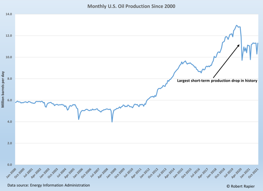 The Global Energy Crisis And Its Potential Downstream Effects: Monthly US Oil Production