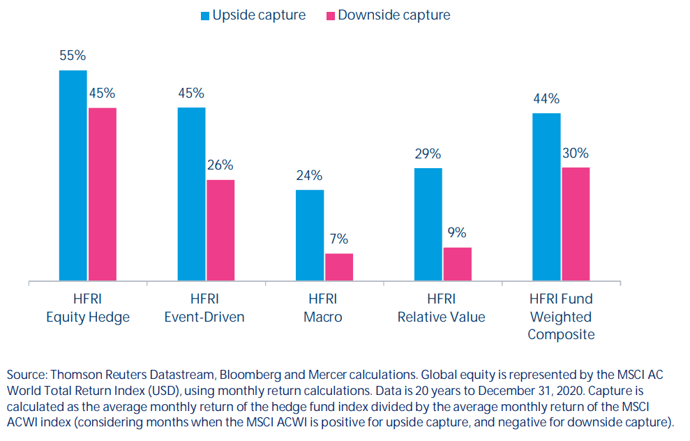 Potential Risks and Benefits of Hedge Funds: Global Equity Upside And Downside Capture