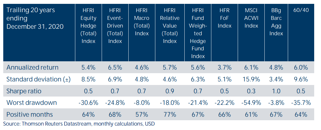 Potential Risks and Benefits of Hedge Funds: Return Quality Comparison