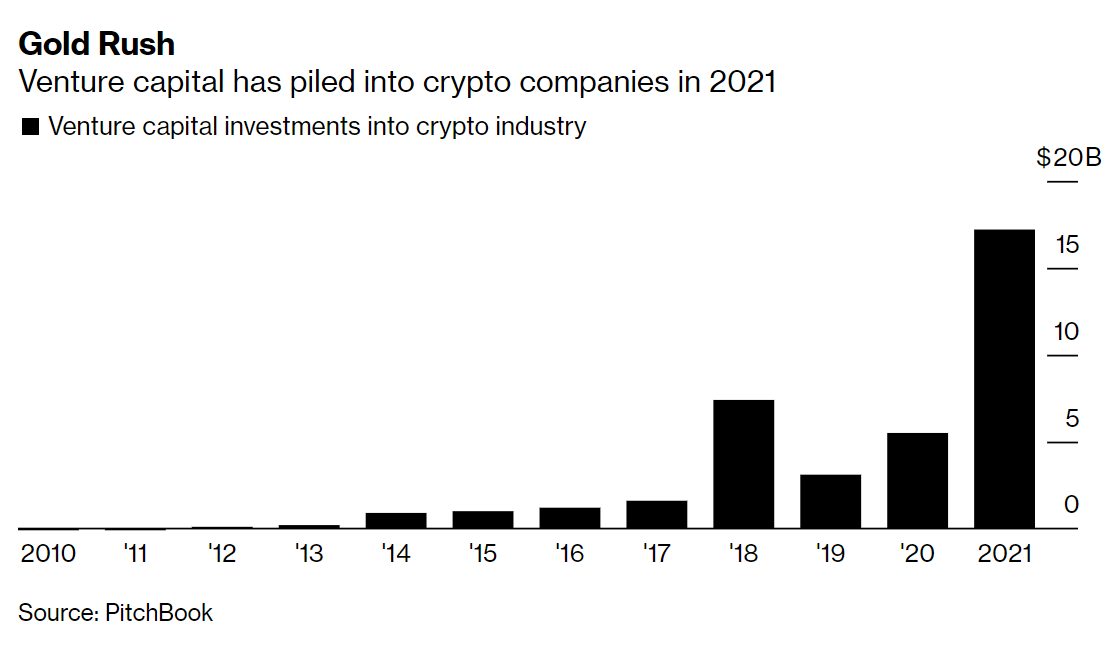 Venture Capital Investing in Crypto Assets: Venture Capital Investments In Crypto Industry
