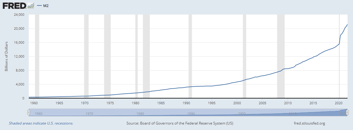 Causes of Inflation: Money Supply