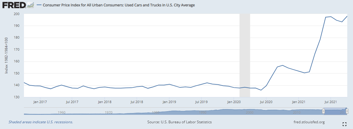 Causes of Inflation: Used Cars and Trucks Consumer Price Index