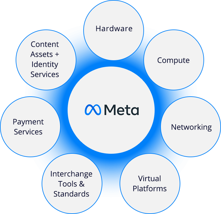 Understanding The Metaverse: 7 Company Categories Enabling Metaverse