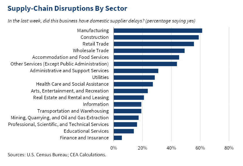 Supply Chain Tech: Supply Chain Disruptions By Sector 