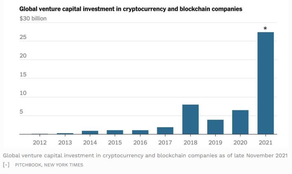 Web 3.0 The Next Internet Revolution: VC Investment In Crypto And Blockchain Companies