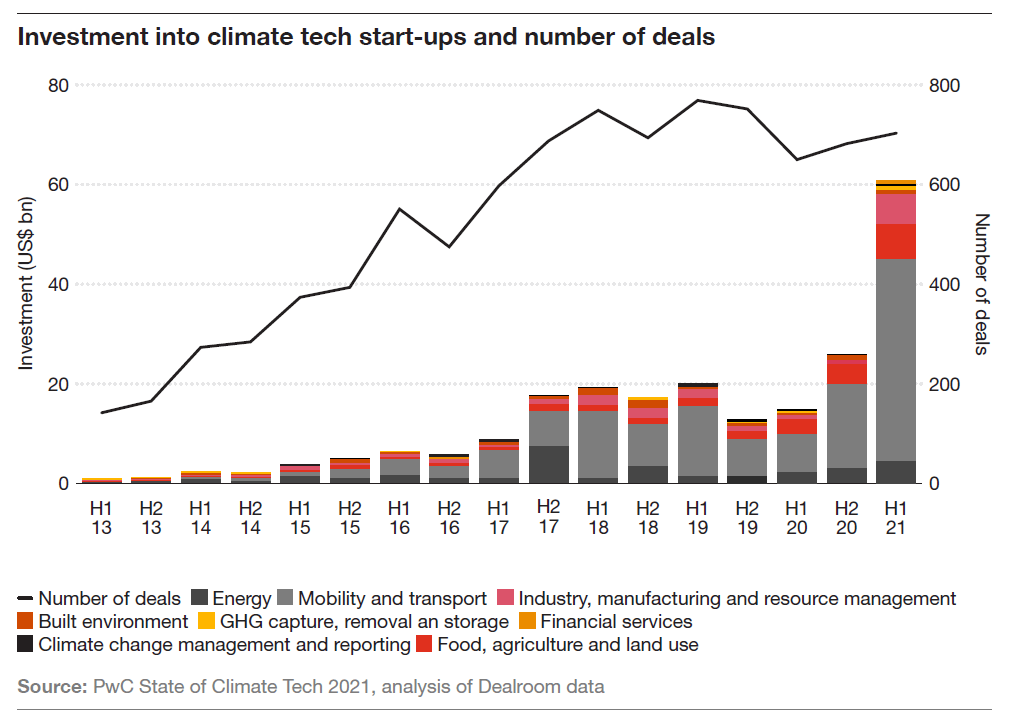 Climate Tech: Investment Into Climate Tech Start Ups
