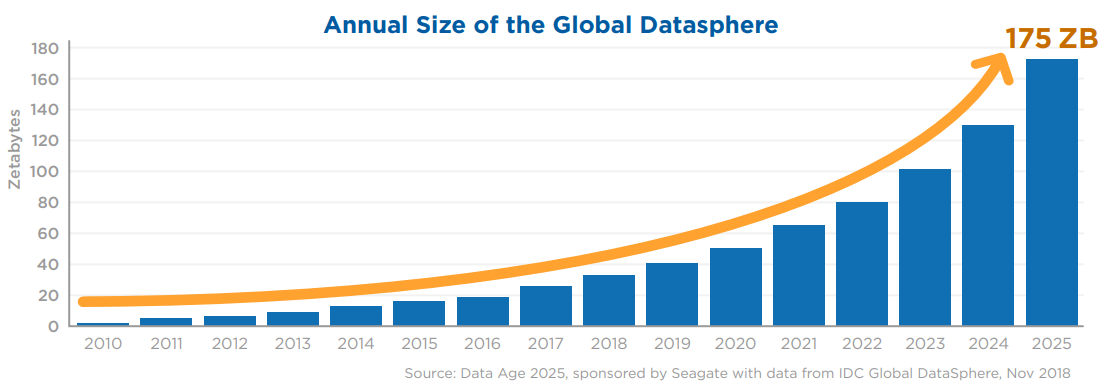 Investing in Space: Annual Size Of Global Datasphere