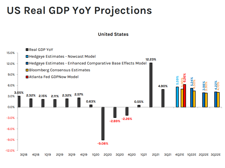 Rate Hikes: US GDP Projections