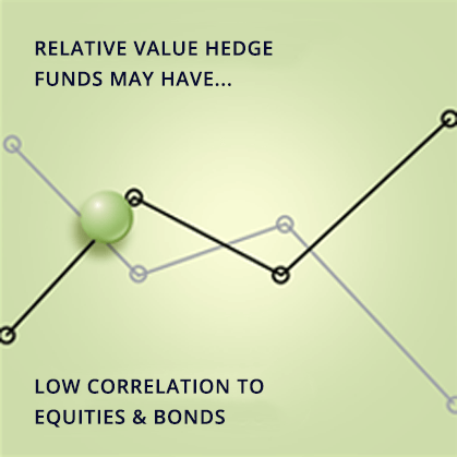 Relative Value Hedge Funds: Relative Value Hedge Funds may have low correlation to equities and bonds