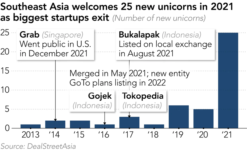 The Rise Of Venture Capital Investment In Southeast Asia | Crystal ...