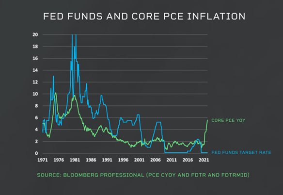 Federal Reserve Era Of Printing Money Comes To An End: Inflation Levels Vs Interest Rates