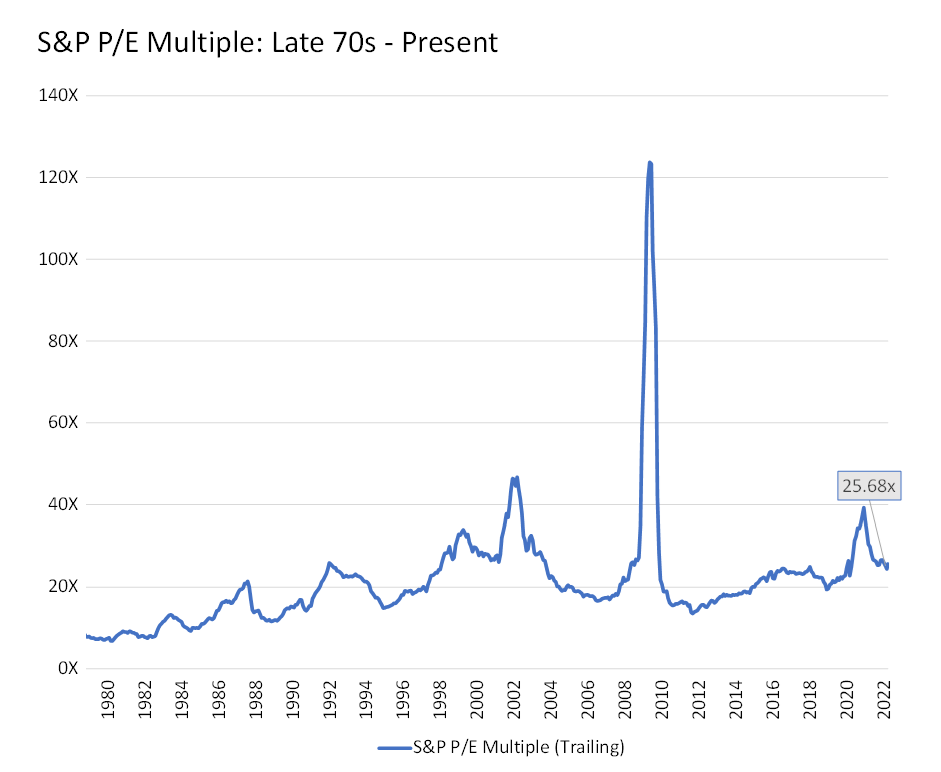 Federal Reserve Era Of Printing Money Comes To An End: S&P PE Multiples
