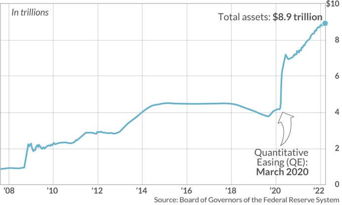 Federal Reserve Era Of Printing Money Comes To An End: Fed Balance Sheet