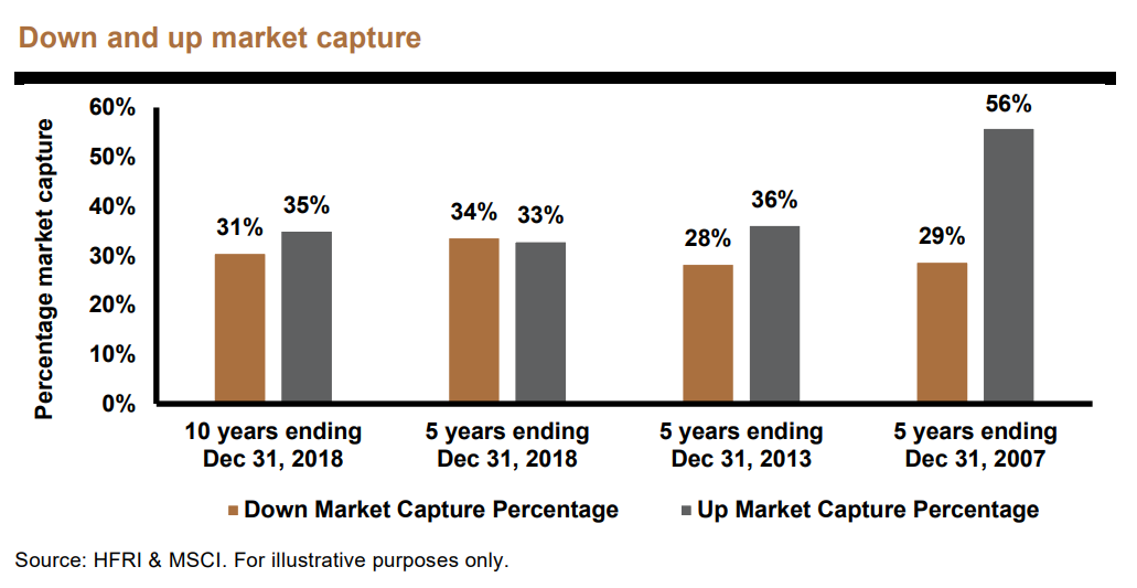 Market Volatility: Down Market And Up Market Capture Percentage
