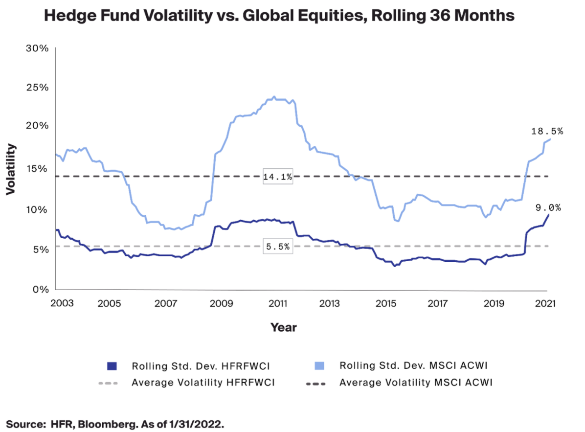 Market Volatility: Rolling 36 Month Standard Deviation