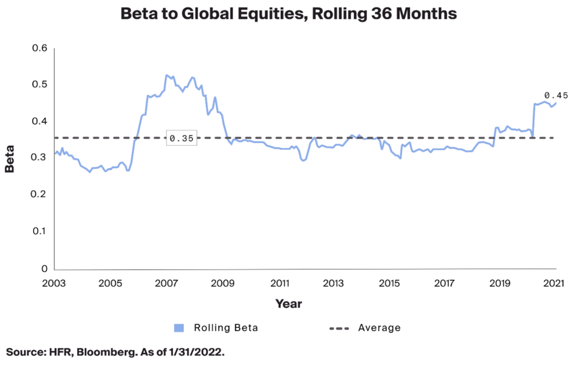 Market Volatility: Beta To Global Equities