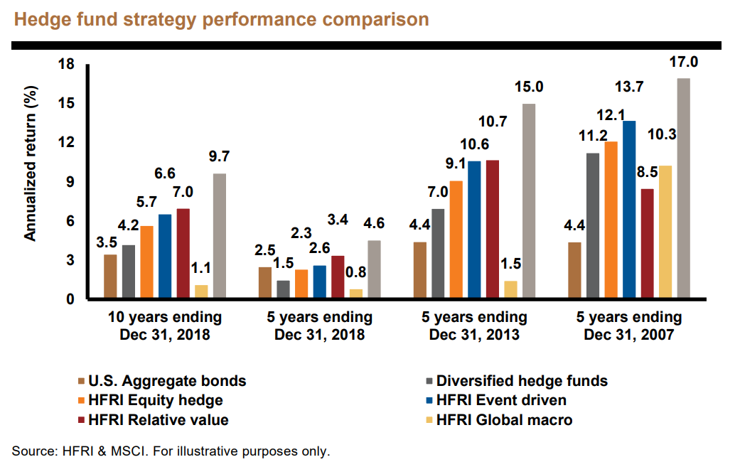 Market Volatility: Comparing Performance Of Hedge Fund Strategies