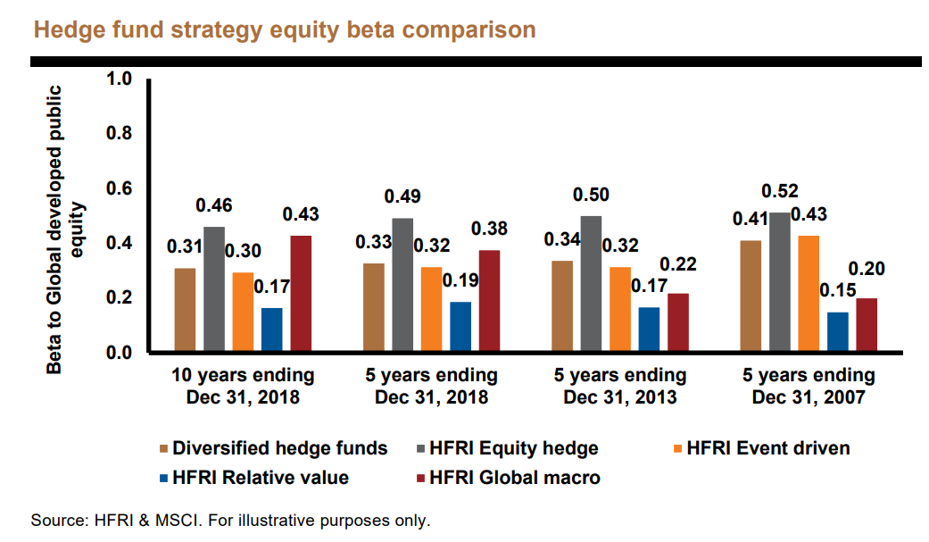 Market Volatility: Comparing Equity Beta Of Hedge Fund Strategies