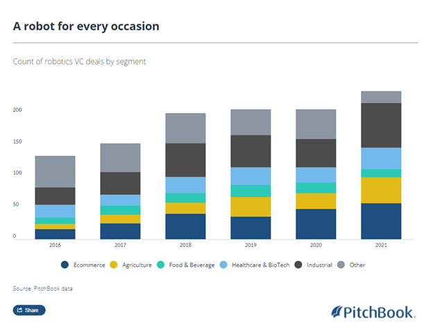 Latest Trends in Robotics: PitchBook, March 2022. “The great robot awakening: Mobile machines take over the supply chain.”