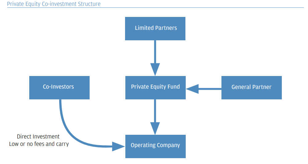 Private equity limited partnership structure chart