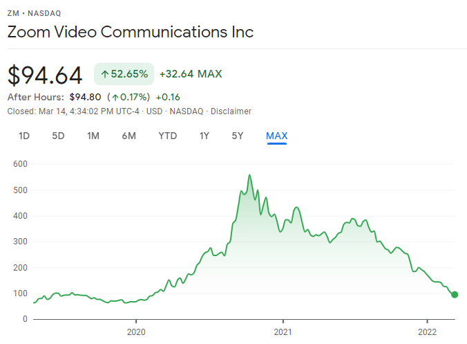 The Future of Remote Work: Zoom Video Communications Share Price